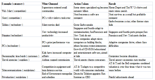 Strategic Inflection Points of Various Industries